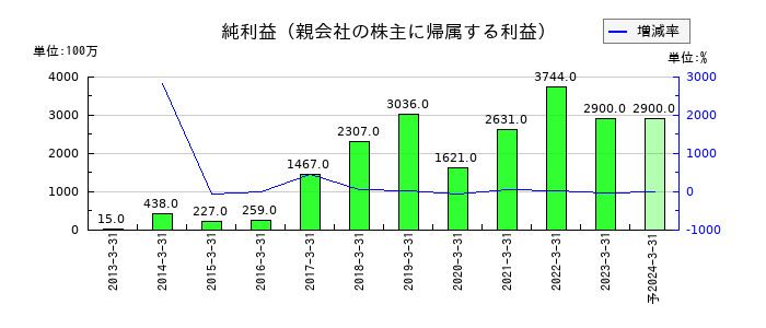 キョウデンの通期の純利益推移