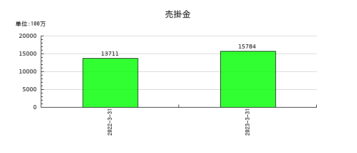 キョウデンの売掛金の推移