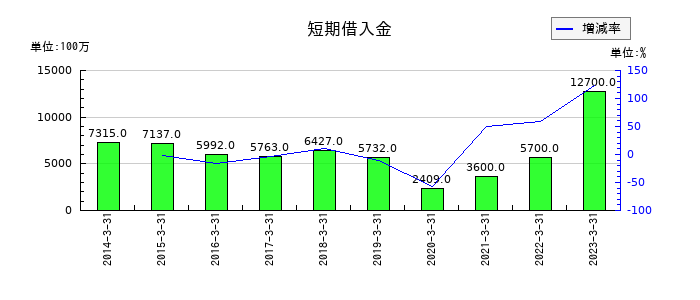 キョウデンの短期借入金の推移