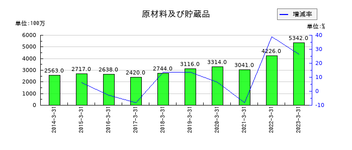 キョウデンの原材料及び貯蔵品の推移