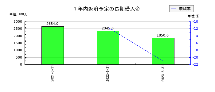 キョウデンの１年内返済予定の長期借入金の推移