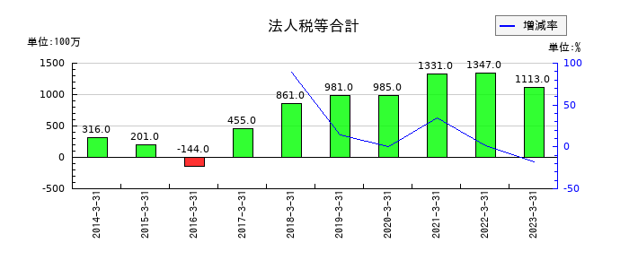 キョウデンの法人税等合計の推移