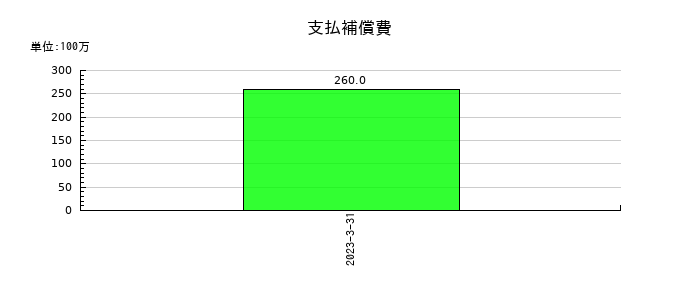 キョウデンの支払補償費の推移
