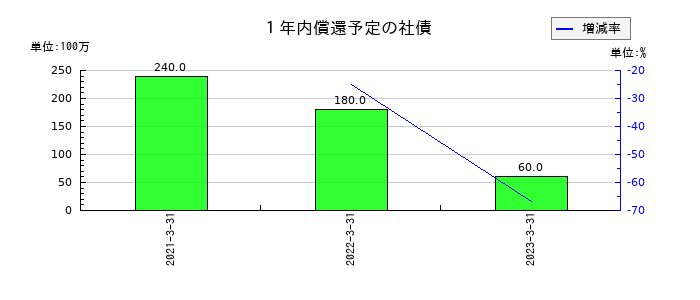 キョウデンの１年内償還予定の社債の推移