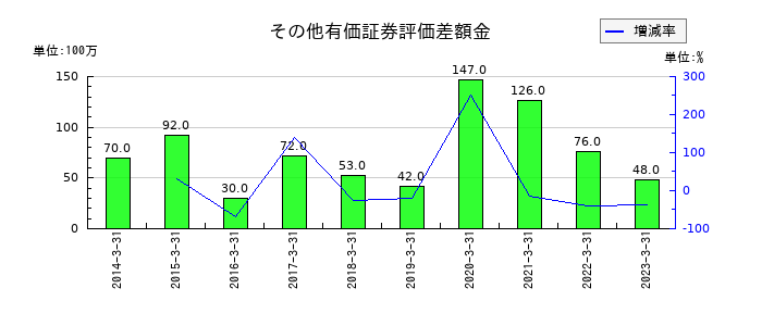 キョウデンのその他有価証券評価差額金の推移