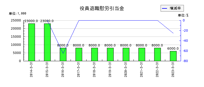 キョウデンの役員退職慰労引当金の推移