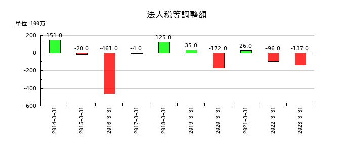 キョウデンの法人税等調整額の推移