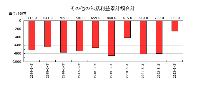キョウデンのその他の包括利益累計額合計の推移