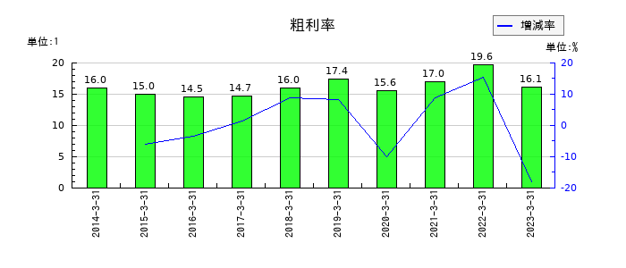 キョウデンの粗利率の推移