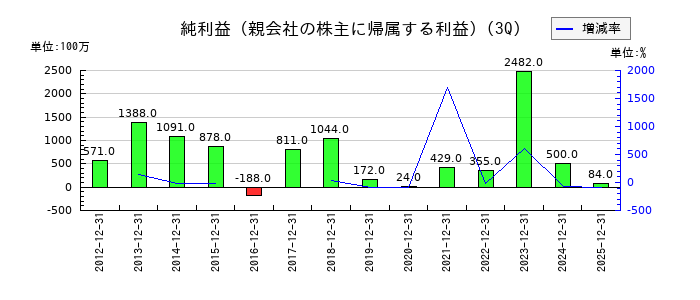 三社電機製作所の第3四半期の純利益推移