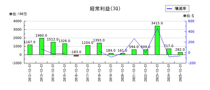 三社電機製作所の第3四半期の経常利益推移