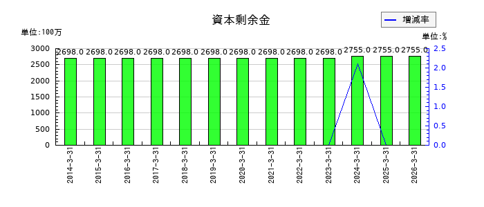 三社電機製作所の資本剰余金の推移