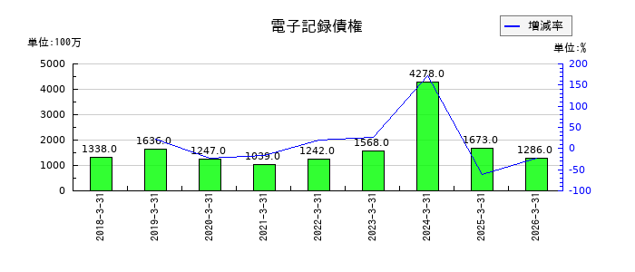 三社電機製作所の電子記録債権の推移