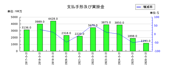 三社電機製作所の支払手形及び買掛金の推移