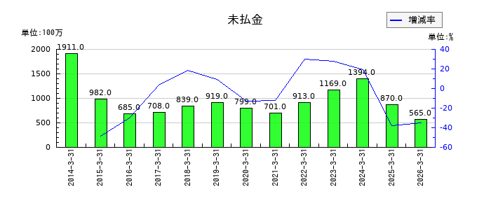 三社電機製作所の未払金の推移