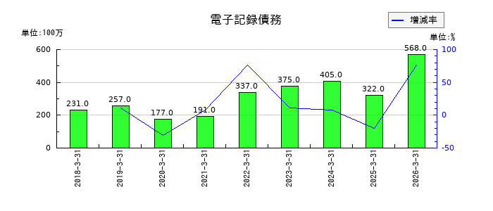 三社電機製作所の賞与引当金の推移