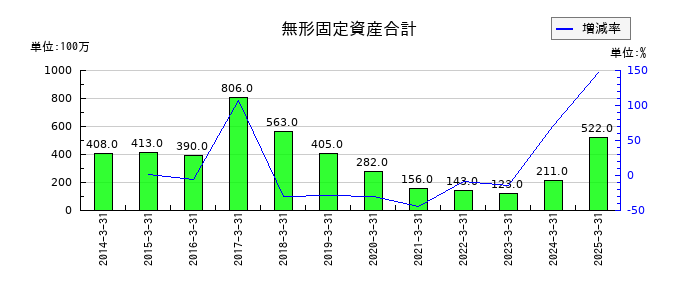 三社電機製作所の無形固定資産合計の推移