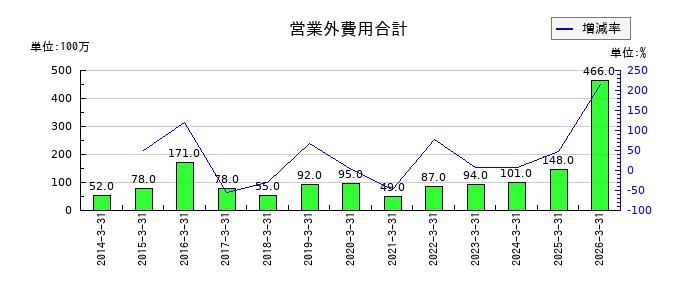 三社電機製作所の営業外費用合計の推移
