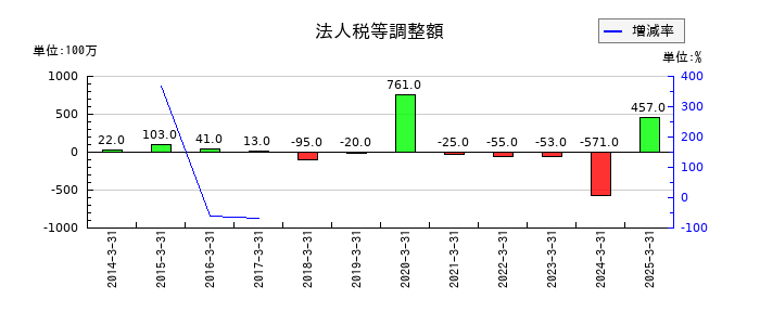 三社電機製作所の法人税等調整額の推移