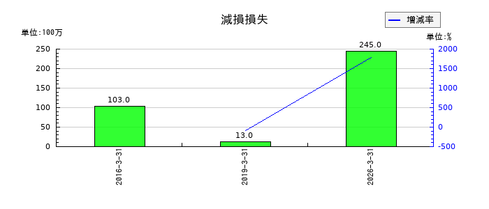 三社電機製作所の減損損失の推移