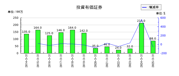 三社電機製作所の投資有価証券の推移