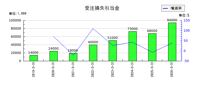三社電機製作所の受注損失引当金の推移