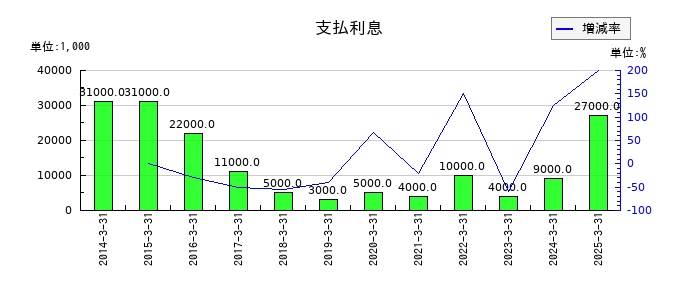 三社電機製作所の支払利息の推移