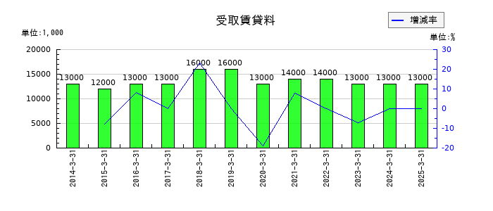 三社電機製作所の受取賃貸料の推移