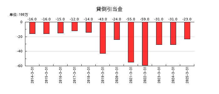 三社電機製作所の貸倒引当金の推移
