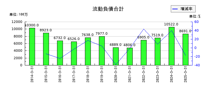 三社電機製作所の流動負債合計の推移