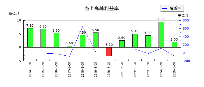 三社電機製作所の売上高純利益率の推移