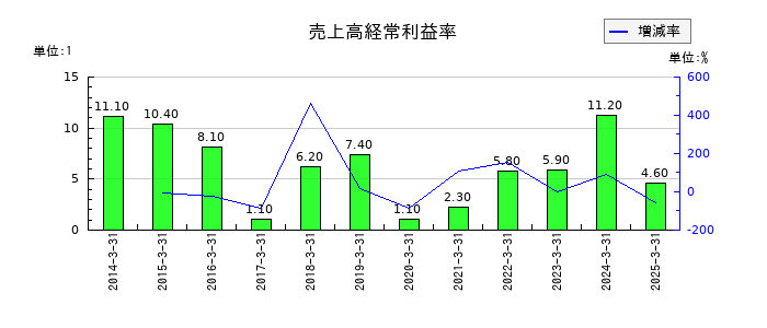 三社電機製作所の売上高経常利益率の推移