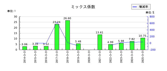 三社電機製作所のミックス係数の推移