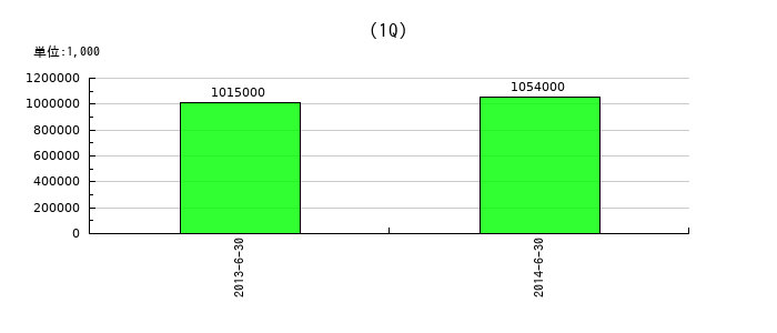 日本電産コパル電子の第1四半期の純利益推移