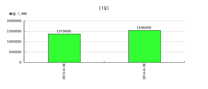 日本電産コパル電子の第1四半期の経常利益推移