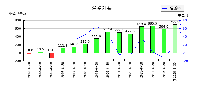 アクモスの通期の営業利益推移