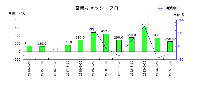 アクモスの営業キャッシュフロー推移
