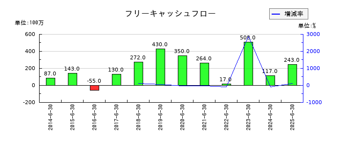 アクモスのフリーキャッシュフロー推移