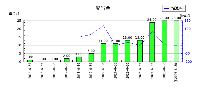 アクモスの年間配当金推移
