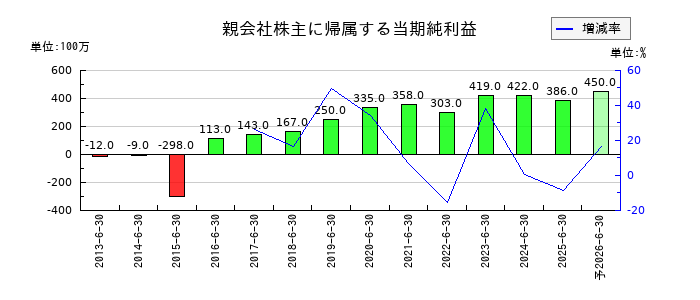 アクモスの通期の純利益推移