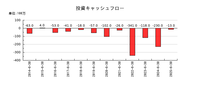 アクモスの投資キャッシュフロー推移