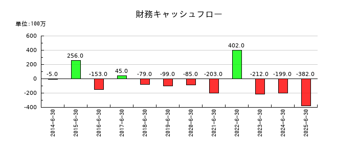 アクモスの財務キャッシュフロー推移