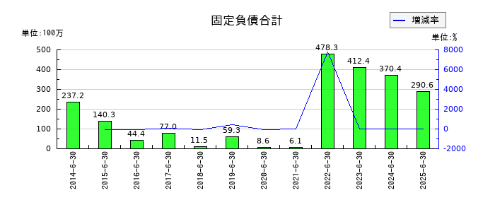 アクモスの固定負債合計の推移