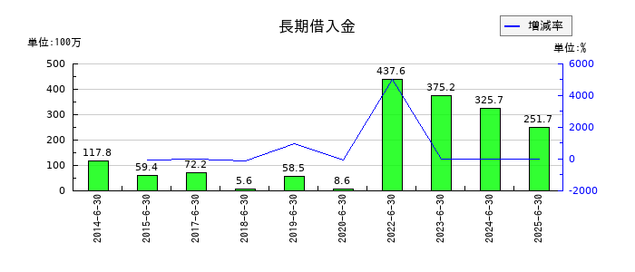 アクモスの長期借入金の推移