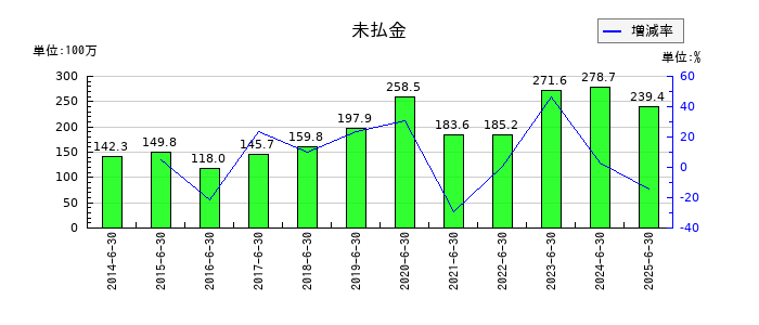アクモスの未払金の推移