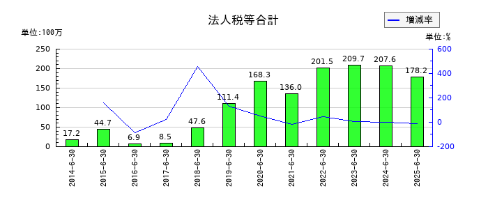 アクモスの法人税等合計の推移