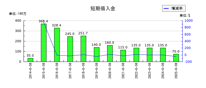 アクモスの短期借入金の推移