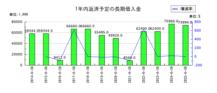 アクモスの1年内返済予定の長期借入金の推移