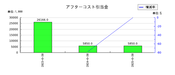 アクモスのアフターコスト引当金の推移