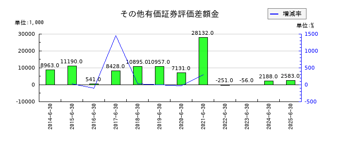アクモスのその他有価証券評価差額金の推移